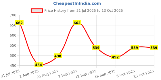 myntra.com Metronaut Men Mid-Rise Stretchable Regular Jeans metronaut Price History Graph from 31 Jul 2025 to 13 Oct 2025