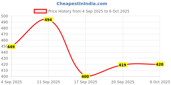 myntra.com Metronaut Men Mid-Rise Track Pants metronaut Price History Graph from 4 Sep 2025 to 4 Oct 2025