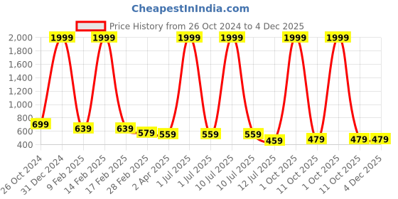 myntra.com Metronaut Men Navy Blue Slim Fit Opaque Printed Casual Shirt metronaut Price History Graph from 26 Oct 2024 to 4 Dec 2025