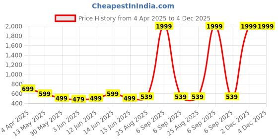 myntra.com Metronaut Men Opaque Casual Shirt metronaut Price History Graph from 4 Apr 2025 to 4 Dec 2025