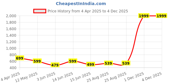 myntra.com Metronaut Men Opaque Casual Shirt metronaut Price History Graph from 4 Apr 2025 to 4 Dec 2025