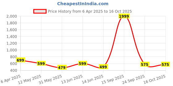 myntra.com Metronaut Men Opaque Casual Shirt metronaut Price History Graph from 6 Apr 2025 to 4 Oct 2025