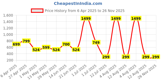 myntra.com Metronaut Men Opaque Casual Shirt metronaut Price History Graph from 6 Apr 2025 to 26 Nov 2025