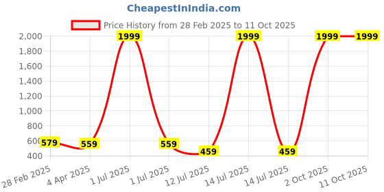 myntra.com Metronaut Men Opaque Printed Casual Shirt metronaut Price History Graph from 28 Feb 2025 to 11 Oct 2025
