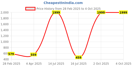 myntra.com Metronaut Men Opaque Printed Casual Shirt metronaut Price History Graph from 28 Feb 2025 to 4 Oct 2025