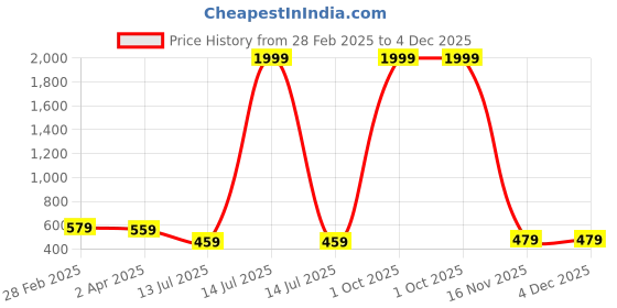 myntra.com Metronaut Men Opaque Printed Casual Shirt metronaut Price History Graph from 28 Feb 2025 to 4 Dec 2025