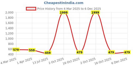 myntra.com Metronaut Men Opaque Printed Casual Shirt metronaut Price History Graph from 4 Mar 2025 to 6 Dec 2025