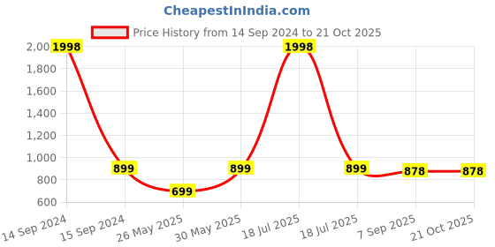 myntra.com Metronaut Men Pack Of 2 Regular Fit Mid-Rise Shorts metronaut Price History Graph from 14 Sep 2024 to 19 Oct 2025