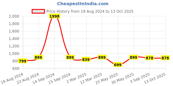 myntra.com Metronaut Men Pack Of 2 Regular Fit Mid-Rise Shorts metronaut Price History Graph from 19 Aug 2024 to 13 Oct 2025