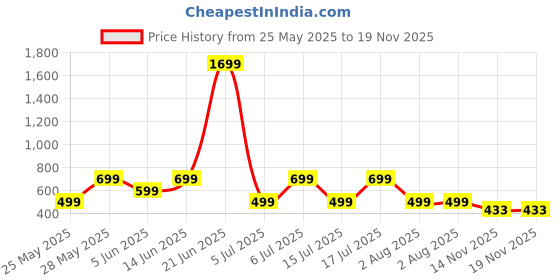 myntra.com Metronaut Men Pack of 2 Self Design Polo Collar T-shirts metronaut Price History Graph from 25 May 2025 to 19 Nov 2025