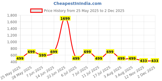 myntra.com Metronaut Men Pack of 2 Solid Polo Collar T-shirts metronaut Price History Graph from 25 May 2025 to 2 Dec 2025