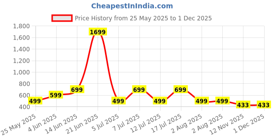 myntra.com Metronaut Men Pack of 2 Solid Round Neck Slim Fit T-shirts metronaut Price History Graph from 25 May 2025 to 30 Nov 2025