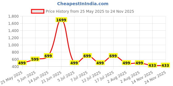 myntra.com Metronaut Men Pack of 2 Solid Round Neck T-shirts metronaut Price History Graph from 25 May 2025 to 23 Nov 2025
