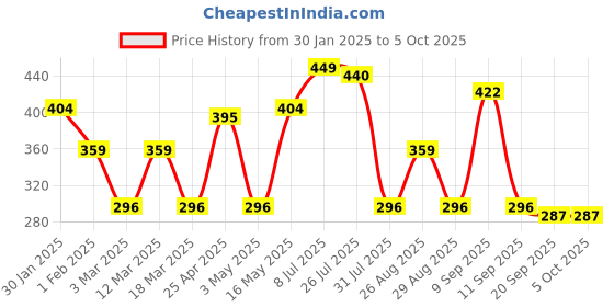 myntra.com Metronaut Men Pack Of 2 TexturedBelt metronaut Price History Graph from 30 Jan 2025 to 5 Oct 2025