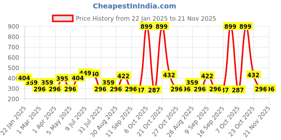 myntra.com Metronaut Men Pack Of 2 TexturedBelt metronaut Price History Graph from 22 Jan 2025 to 20 Nov 2025