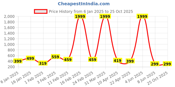 myntra.com Metronaut Men Polo Collar Slim Fit T-shirt metronaut Price History Graph from 6 Jan 2025 to 24 Oct 2025