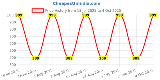 myntra.com Metronaut Men Printed Applique T-shirt metronaut Price History Graph from 18 Jul 2025 to 4 Oct 2025