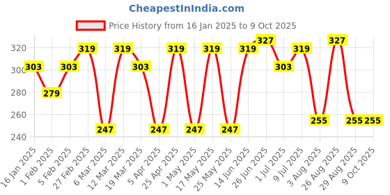 myntra.com Metronaut Men Printed Belt metronaut Price History Graph from 16 Jan 2025 to 9 Oct 2025