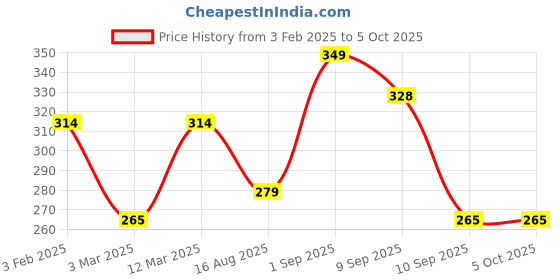 myntra.com Metronaut Men Printed Belt metronaut Price History Graph from 3 Feb 2025 to 4 Oct 2025