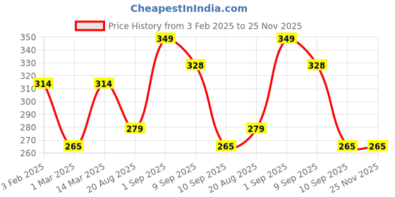 myntra.com Metronaut Men Printed Belt metronaut Price History Graph from 3 Feb 2025 to 24 Nov 2025