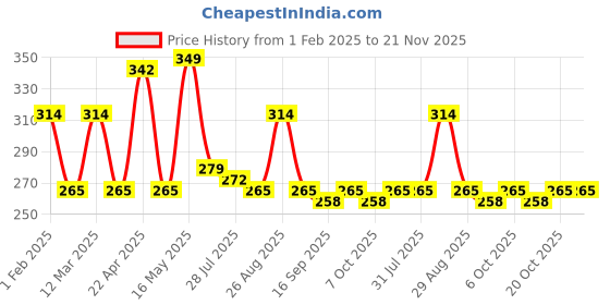 myntra.com Metronaut Men Printed Belt metronaut Price History Graph from 1 Feb 2025 to 21 Nov 2025