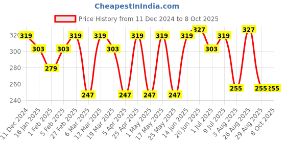 myntra.com Metronaut Men Printed Belt With Slider Buckle metronaut Price History Graph from 11 Dec 2024 to 7 Oct 2025