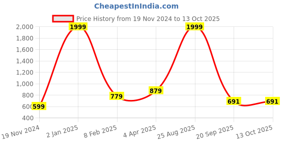 myntra.com Metronaut Men Printed Pullover Sweatshirt metronaut Price History Graph from 19 Nov 2024 to 13 Oct 2025