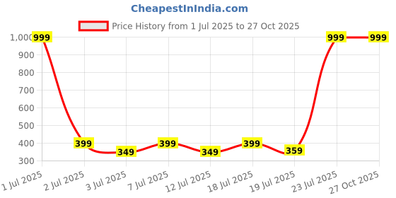 myntra.com Metronaut Men Printed Pure Cotton Oversized T-shirt metronaut Price History Graph from 1 Jul 2025 to 27 Oct 2025