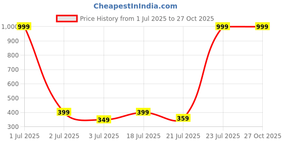 myntra.com Metronaut Men Printed Pure Cotton T-shirt metronaut Price History Graph from 1 Jul 2025 to 27 Oct 2025