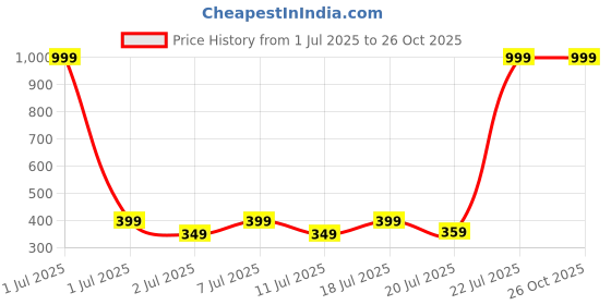 myntra.com Metronaut Men Printed Pure Cotton T-shirt metronaut Price History Graph from 1 Jul 2025 to 26 Oct 2025
