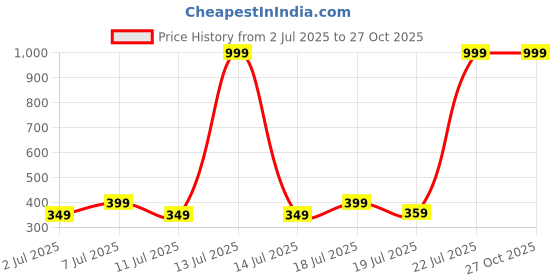 myntra.com Metronaut Men Printed Pure Cotton T-shirt metronaut Price History Graph from 2 Jul 2025 to 27 Oct 2025