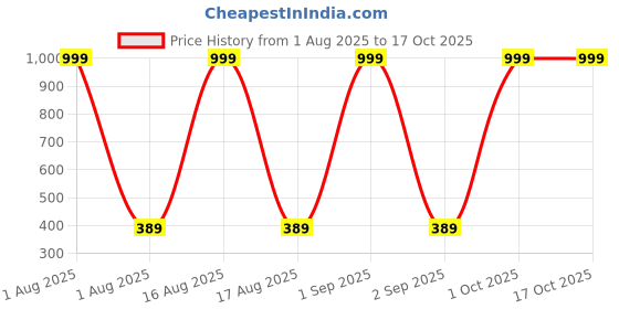 myntra.com Metronaut Men Printed Raw Edge T-shirt metronaut Price History Graph from 1 Aug 2025 to 15 Oct 2025