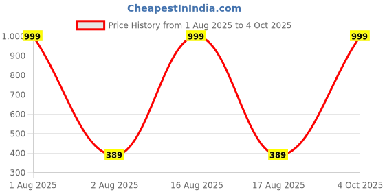 myntra.com Metronaut Men Printed Raw Edge T-shirt metronaut Price History Graph from 1 Aug 2025 to 4 Oct 2025