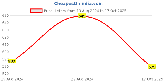 myntra.com Metronaut Men Printed Slim-Fit Joggers metronaut Price History Graph from 19 Aug 2024 to 17 Oct 2025