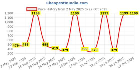 myntra.com Metronaut Men Printed T-shirt metronaut Price History Graph from 2 May 2025 to 26 Oct 2025
