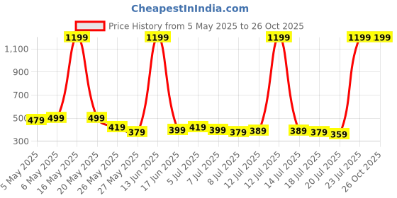 myntra.com Metronaut Men Printed T-shirt metronaut Price History Graph from 5 May 2025 to 26 Oct 2025