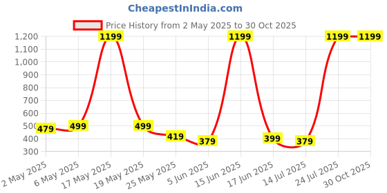 myntra.com Metronaut Men Printed T-shirt metronaut Price History Graph from 2 May 2025 to 30 Oct 2025