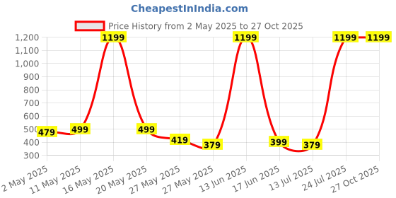 myntra.com Metronaut Men Printed T-shirt metronaut Price History Graph from 2 May 2025 to 26 Oct 2025