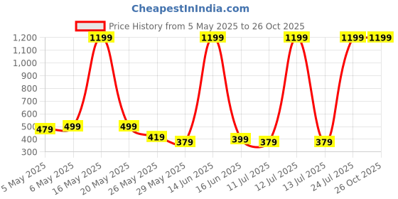 myntra.com Metronaut Men Printed T-shirt metronaut Price History Graph from 5 May 2025 to 26 Oct 2025