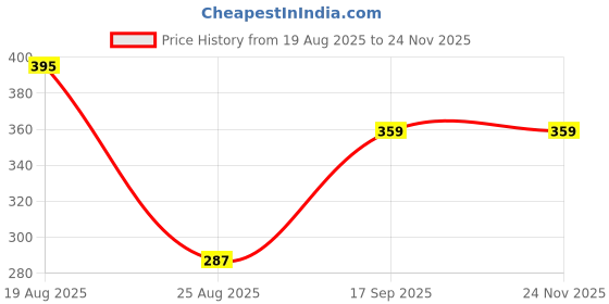 myntra.com Metronaut Men Printed T-shirt metronaut Price History Graph from 19 Aug 2025 to 24 Nov 2025