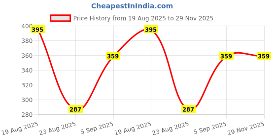 myntra.com Metronaut Men Printed T-shirt metronaut Price History Graph from 19 Aug 2025 to 29 Nov 2025
