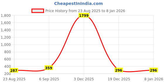 myntra.com Metronaut Men Printed T-shirt metronaut Price History Graph from 23 Aug 2025 to 5 Jan 2026