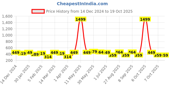 myntra.com Metronaut Men PU Belt metronaut Price History Graph from 14 Dec 2024 to 17 Oct 2025