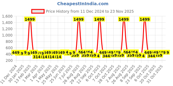 myntra.com Metronaut Men PU Belt metronaut Price History Graph from 11 Dec 2024 to 23 Nov 2025