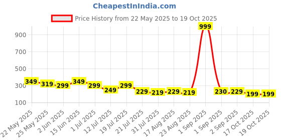 myntra.com Metronaut Men PU Colourblocked Two Fold Wallet metronaut Price History Graph from 22 May 2025 to 18 Oct 2025