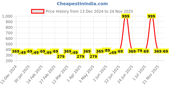 myntra.com Metronaut Men PU Formal Belt metronaut Price History Graph from 13 Dec 2024 to 23 Nov 2025