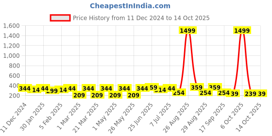 myntra.com Metronaut Men PU Slider Buckle Belt metronaut Price History Graph from 11 Dec 2024 to 14 Oct 2025
