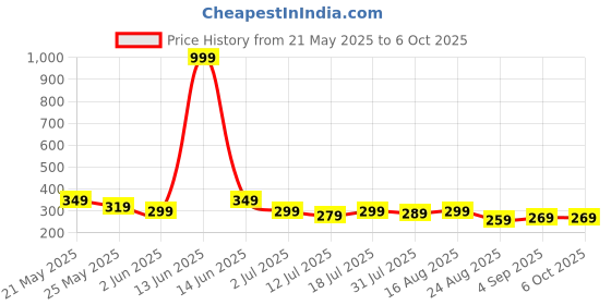 myntra.com Metronaut Men PU Two Fold Wallet metronaut Price History Graph from 21 May 2025 to 6 Oct 2025