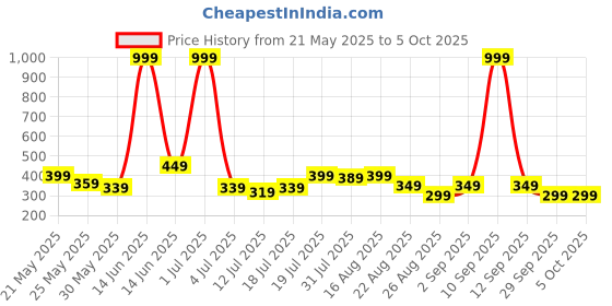 myntra.com Metronaut Men PU Two Fold Wallet metronaut Price History Graph from 21 May 2025 to 5 Oct 2025