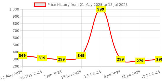 myntra.com Metronaut Men PU Two Fold Wallet metronaut Price History Graph from 21 May 2025 to 11 Jul 2025